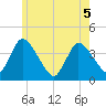 Chatham tide chart for Sunday, June 5, 2022