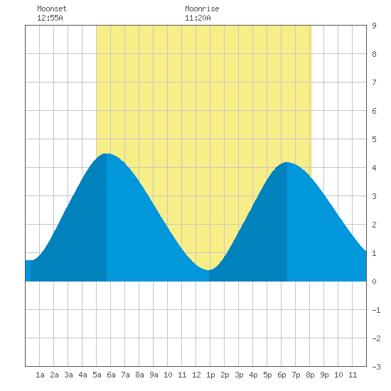 Chatham tide chart for Monday, June 6, 2022