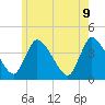 Chatham tide chart for Thursday, June 9, 2022
