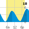 Chatham tide chart for Sunday, July 10, 2022