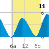 Chatham tide chart for Monday, July 11, 2022