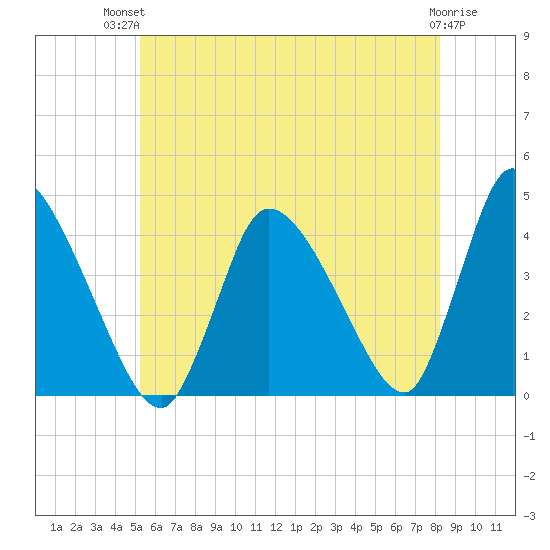 Chatham tide chart for Tuesday, July 12, 2022