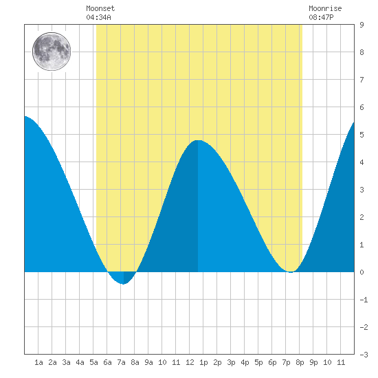 Chatham tide chart for Wednesday, July 13, 2022