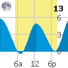 Chatham tide chart for Wednesday, July 13, 2022