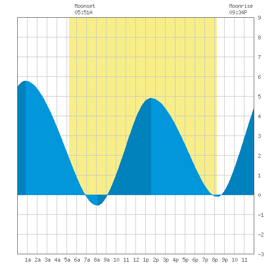 Chatham tide chart for Thursday, July 14, 2022