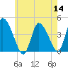 Chatham tide chart for Thursday, July 14, 2022