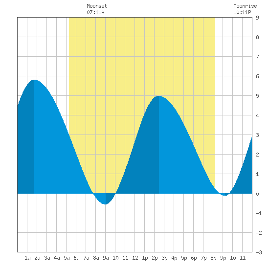 Chatham tide chart for Friday, July 15, 2022