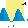 Chatham tide chart for Saturday, July 16, 2022