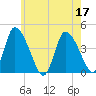 Chatham tide chart for Sunday, July 17, 2022