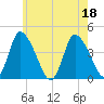 Chatham tide chart for Monday, July 18, 2022