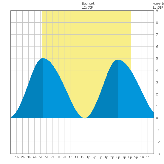 Chatham tide chart for Tuesday, July 19, 2022