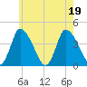 Chatham tide chart for Tuesday, July 19, 2022