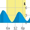 Chatham tide chart for Friday, July 1, 2022