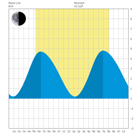 Chatham tide chart for Wednesday, July 20, 2022