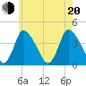 Chatham tide chart for Wednesday, July 20, 2022