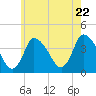 Chatham tide chart for Friday, July 22, 2022