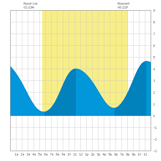 Chatham tide chart for Monday, July 25, 2022
