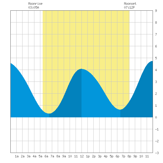 Chatham tide chart for Tuesday, July 26, 2022