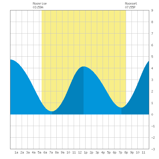 Chatham tide chart for Wednesday, July 27, 2022