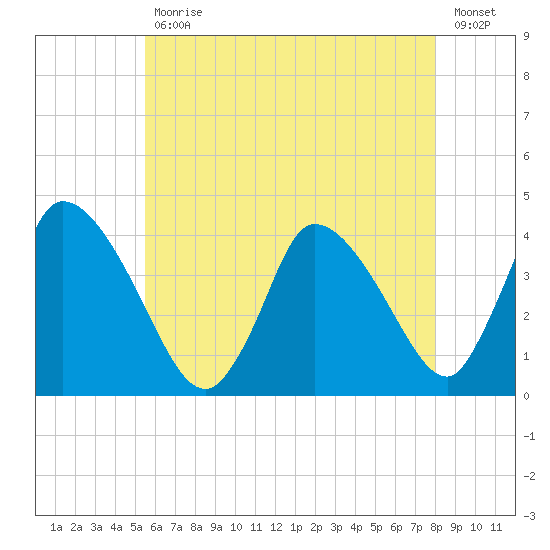 Chatham tide chart for Friday, July 29, 2022
