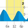 Chatham tide chart for Saturday, July 2, 2022