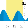 Chatham tide chart for Sunday, July 31, 2022