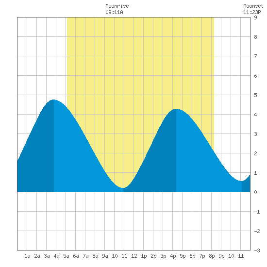 Chatham tide chart for Sunday, July 3, 2022