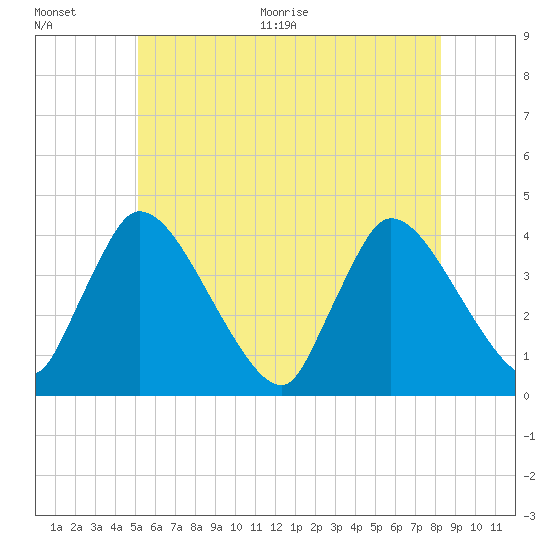 Chatham tide chart for Tuesday, July 5, 2022