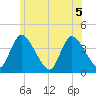 Chatham tide chart for Tuesday, July 5, 2022
