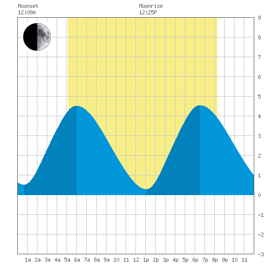 Chatham tide chart for Wednesday, July 6, 2022