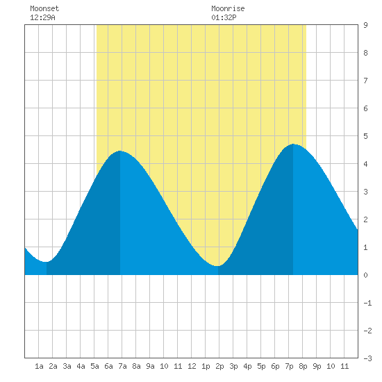 Chatham tide chart for Thursday, July 7, 2022