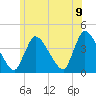 Chatham tide chart for Saturday, July 9, 2022