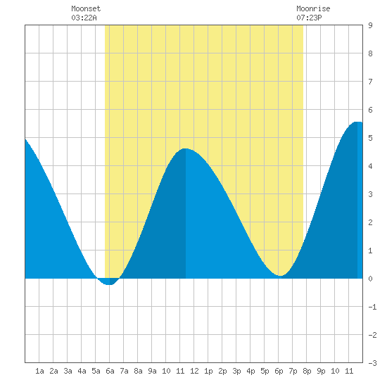 Chatham tide chart for Wednesday, August 10, 2022