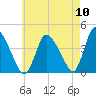 Chatham tide chart for Wednesday, August 10, 2022