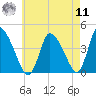 Chatham tide chart for Thursday, August 11, 2022