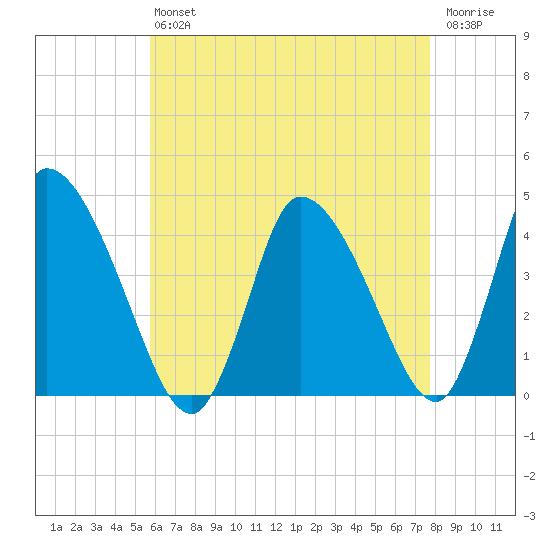 Chatham tide chart for Friday, August 12, 2022