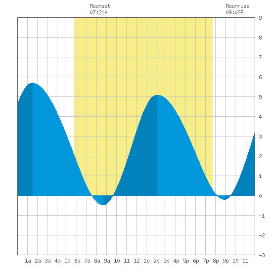 Chatham tide chart for Saturday, August 13, 2022