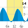 Chatham tide chart for Sunday, August 14, 2022