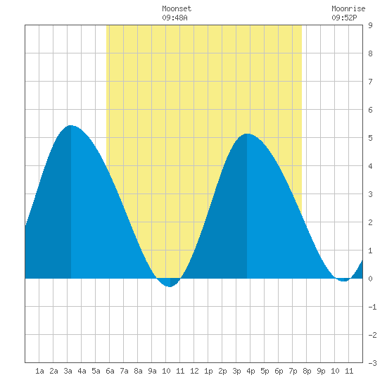 Chatham tide chart for Monday, August 15, 2022