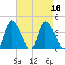 Chatham tide chart for Tuesday, August 16, 2022