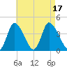 Chatham tide chart for Wednesday, August 17, 2022