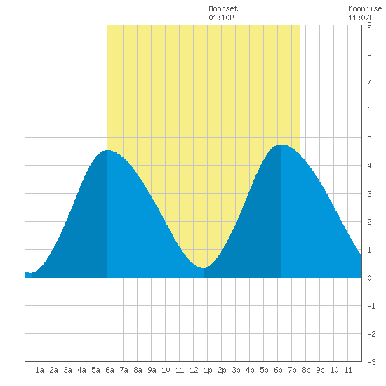 Chatham tide chart for Thursday, August 18, 2022