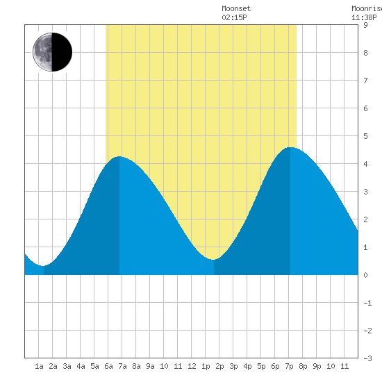 Chatham tide chart for Friday, August 19, 2022