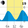 Chatham tide chart for Friday, August 19, 2022