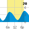 Chatham tide chart for Saturday, August 20, 2022