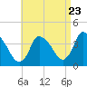 Chatham tide chart for Tuesday, August 23, 2022
