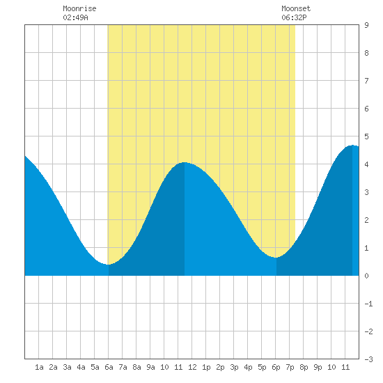 Chatham tide chart for Wednesday, August 24, 2022