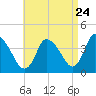 Chatham tide chart for Wednesday, August 24, 2022