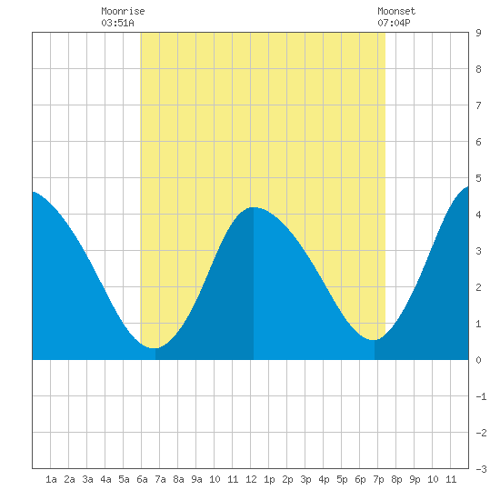 Chatham tide chart for Thursday, August 25, 2022