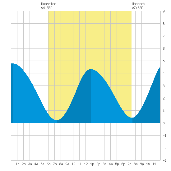 Chatham tide chart for Friday, August 26, 2022
